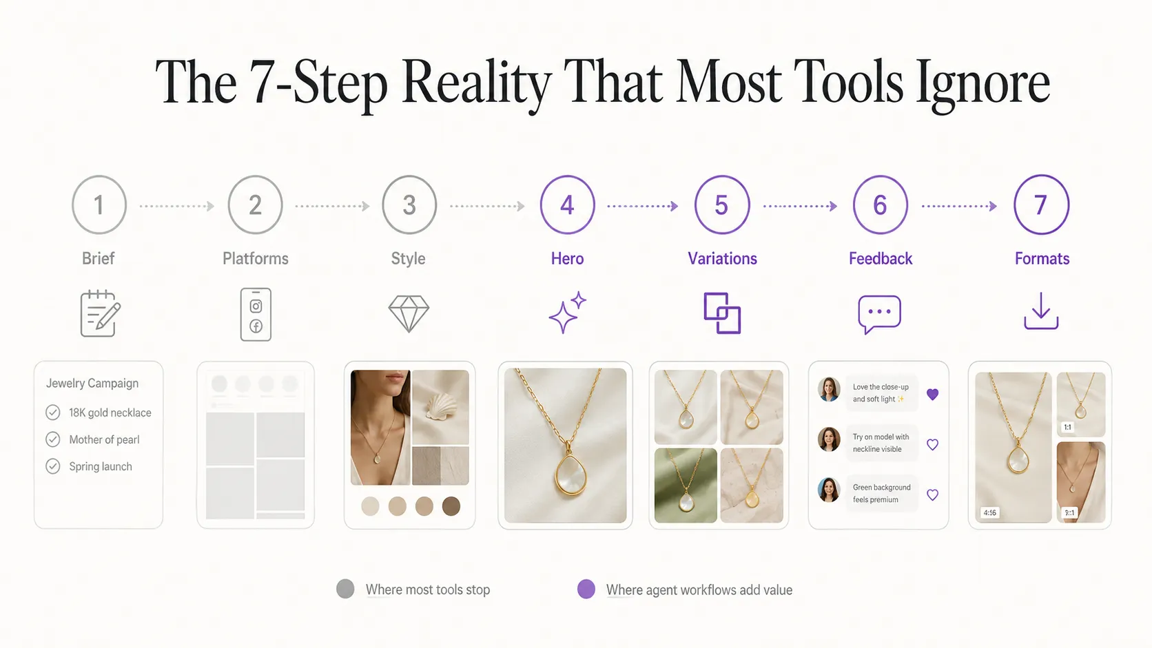 Seven step product photography workflow with agent gaps highlighted