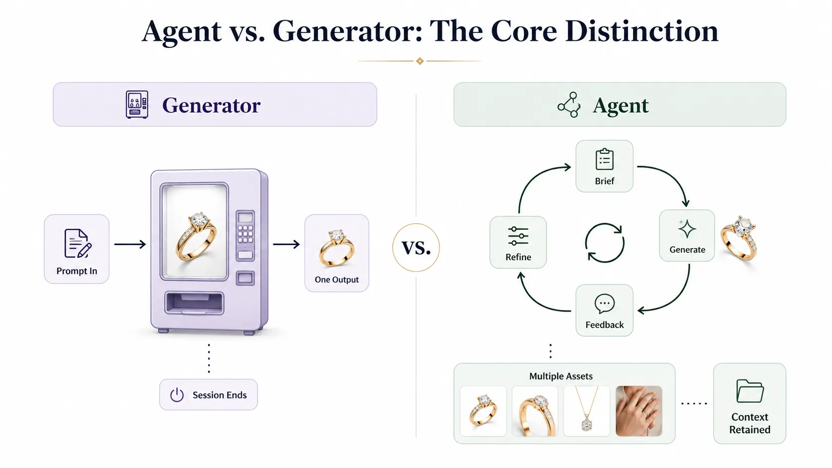 Agent vs generator comparison showing feedback loop difference