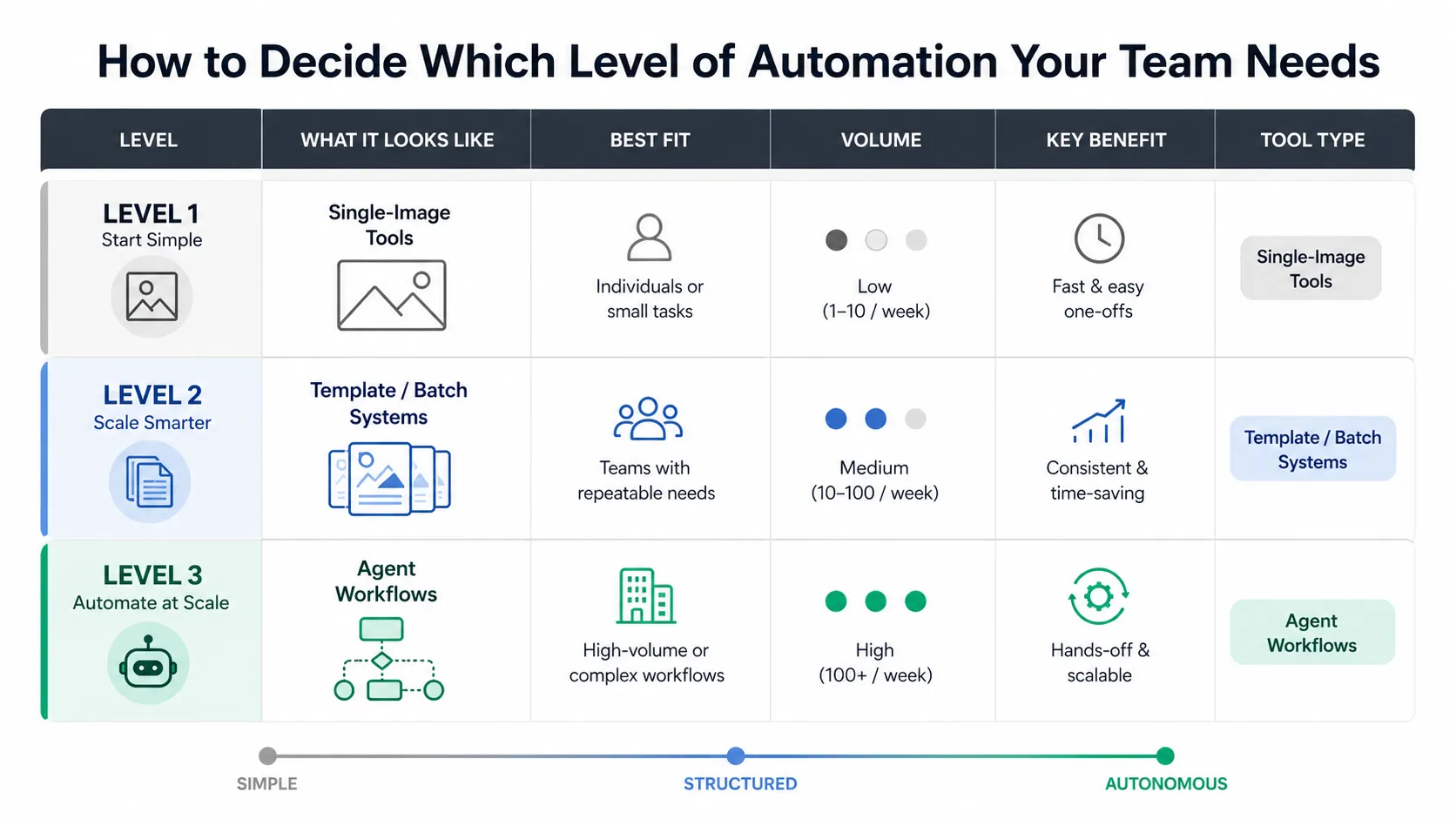 Three level automation decision matrix for product photography teams