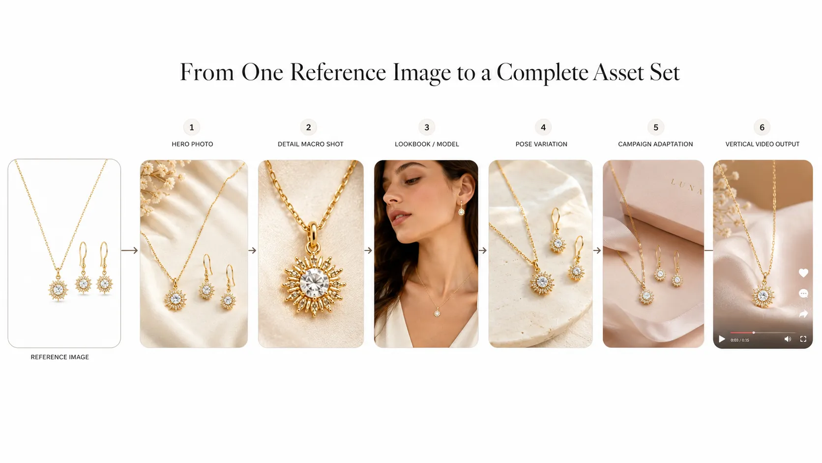 Fashion visual pipeline from one reference to full asset set