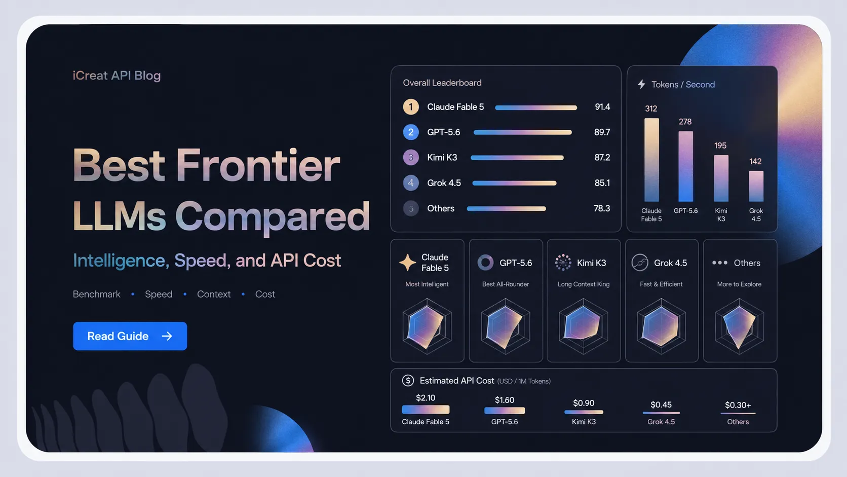 Best Frontier LLMs Compared: Intelligence, Speed, and API Cost