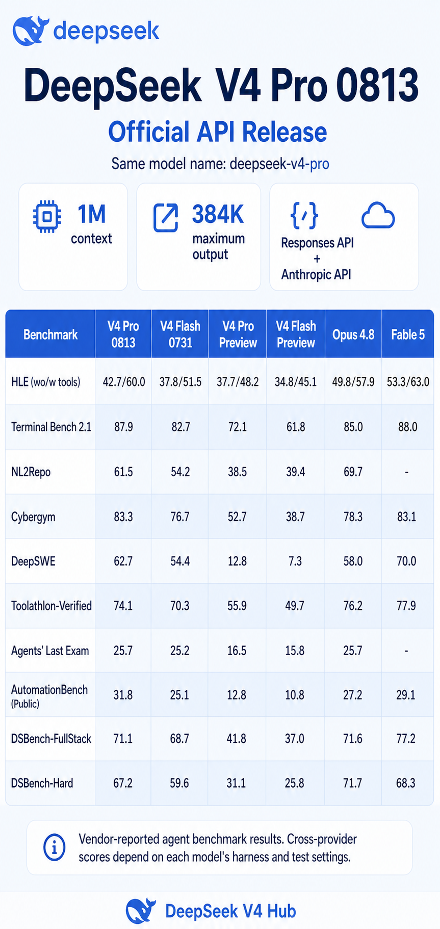 DeepSeek V4 Pro 0813 release infographic showing 1M context, 384K max output, and a ten-row agent benchmark table against V4 Flash, the preview builds, Claude Opus 4.8, and Claude Fable 5