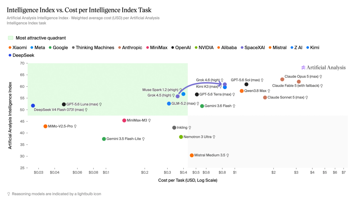 Intelligence Index vs cost per task scatter plot placing Grok 4.6 on the Pareto frontier at official list prices
