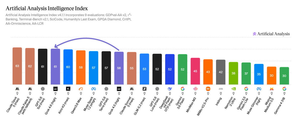 Artificial Analysis Intelligence Index chart showing Claude Opus 5 at 63, Claude Fable 5 at 62, GPT-5.6 Sol and Grok 4.6 tied at 61