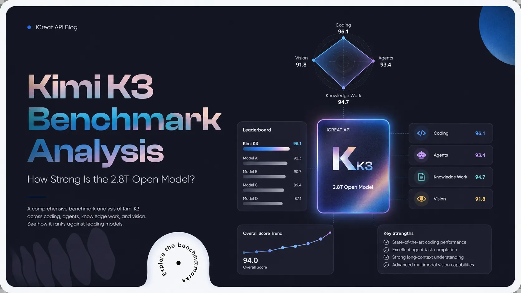 Kimi K3 Benchmark Analysis: How Strong Is the 2.8T Open Model?