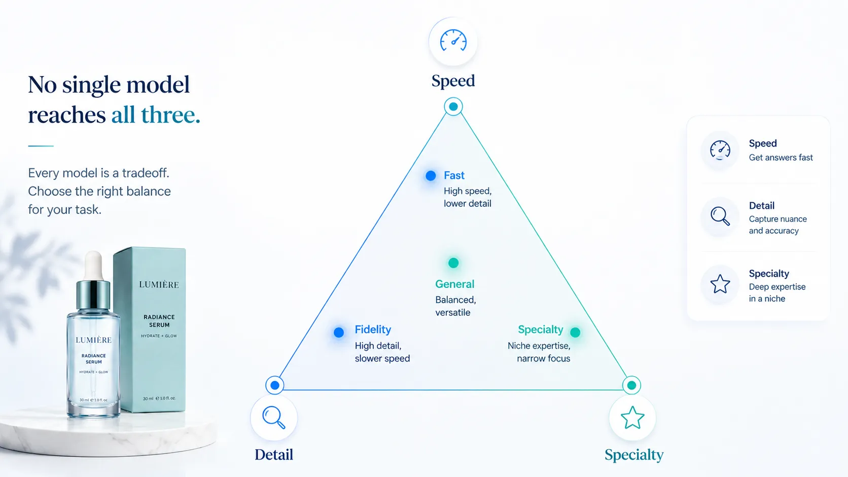 Four failure patterns when using one model for all tasks