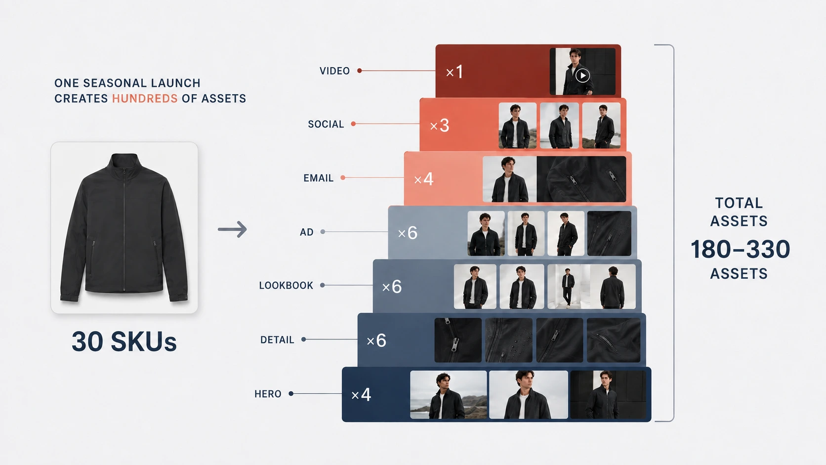 How thirty SKUs multiply into hundreds of required assets