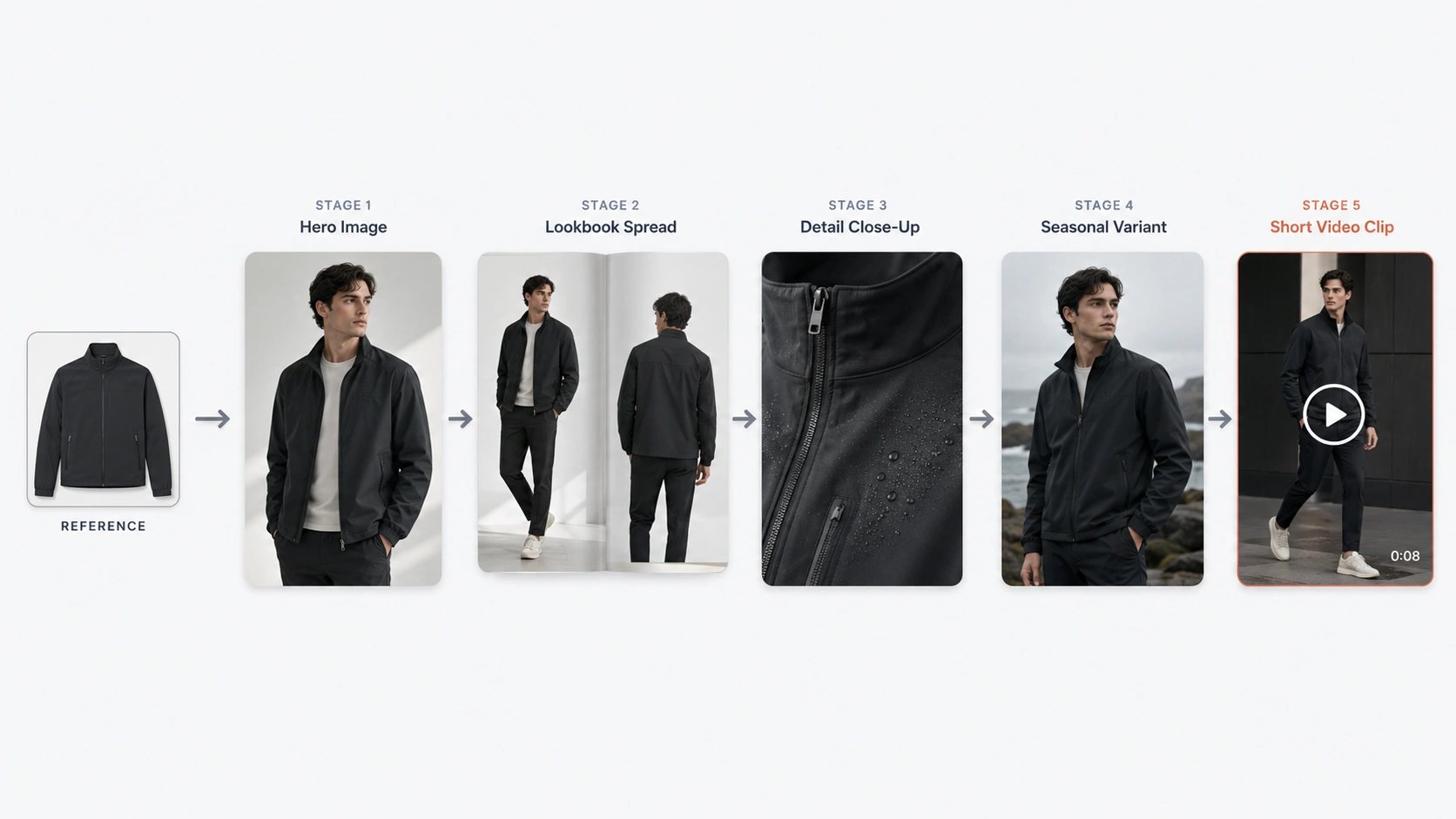Five stage fashion visual pipeline from photos to video