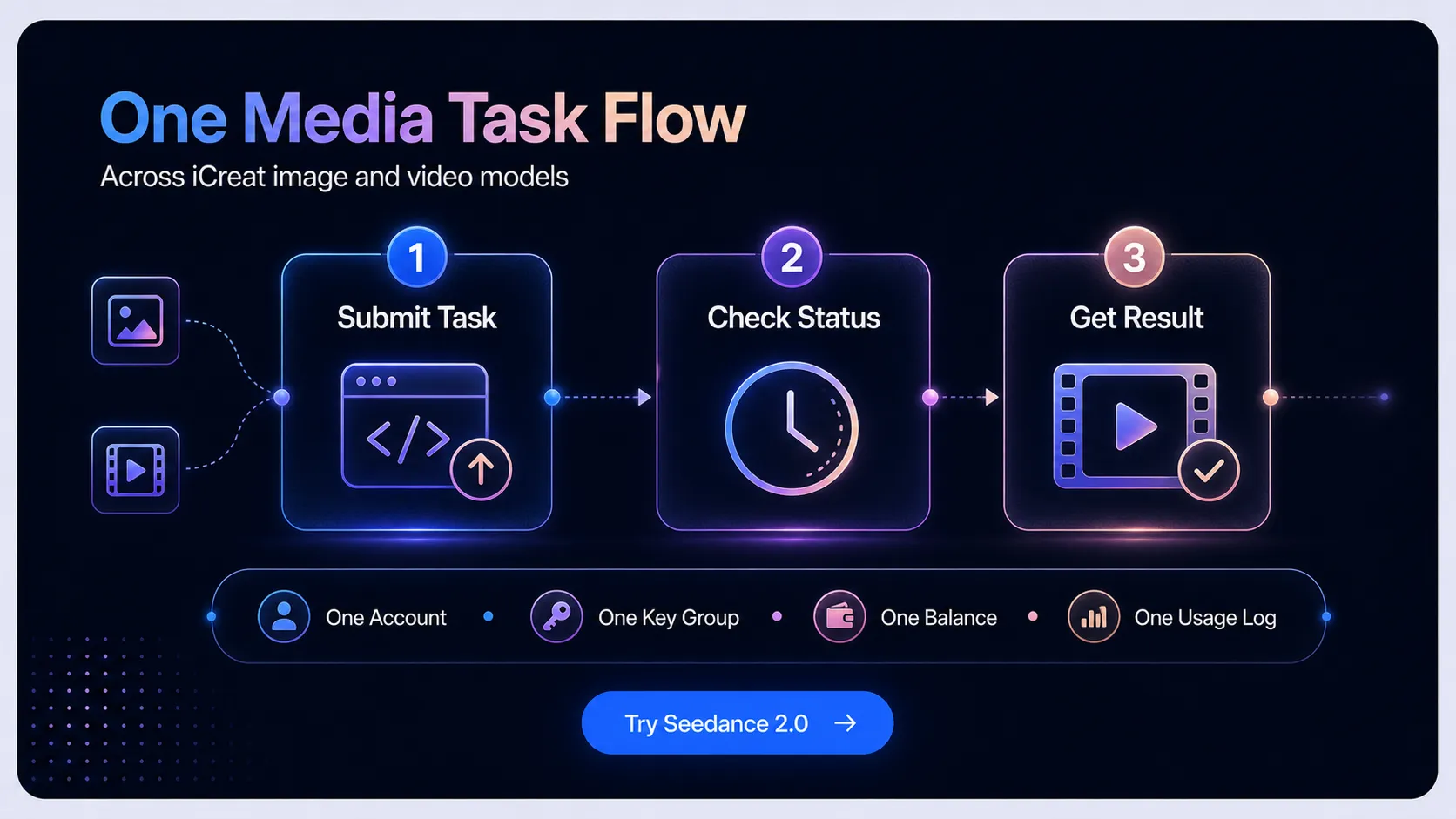 iCreat media API flow from task submission to result retrieval