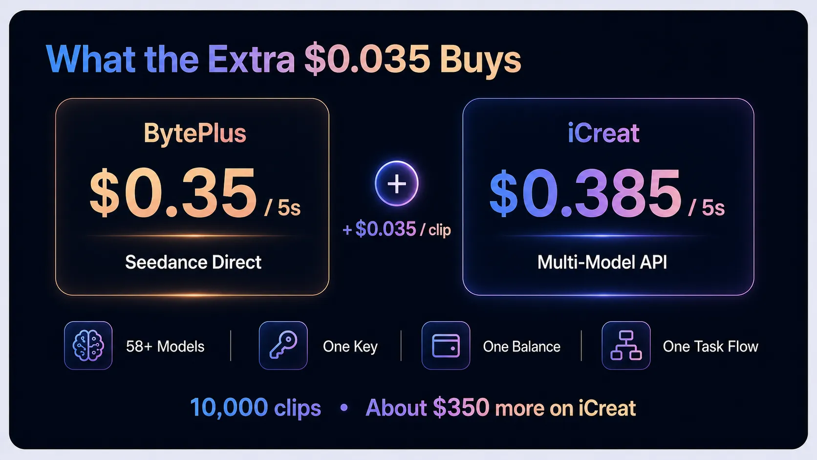 BytePlus and iCreat Seedance 2.0 pricing and API benefits