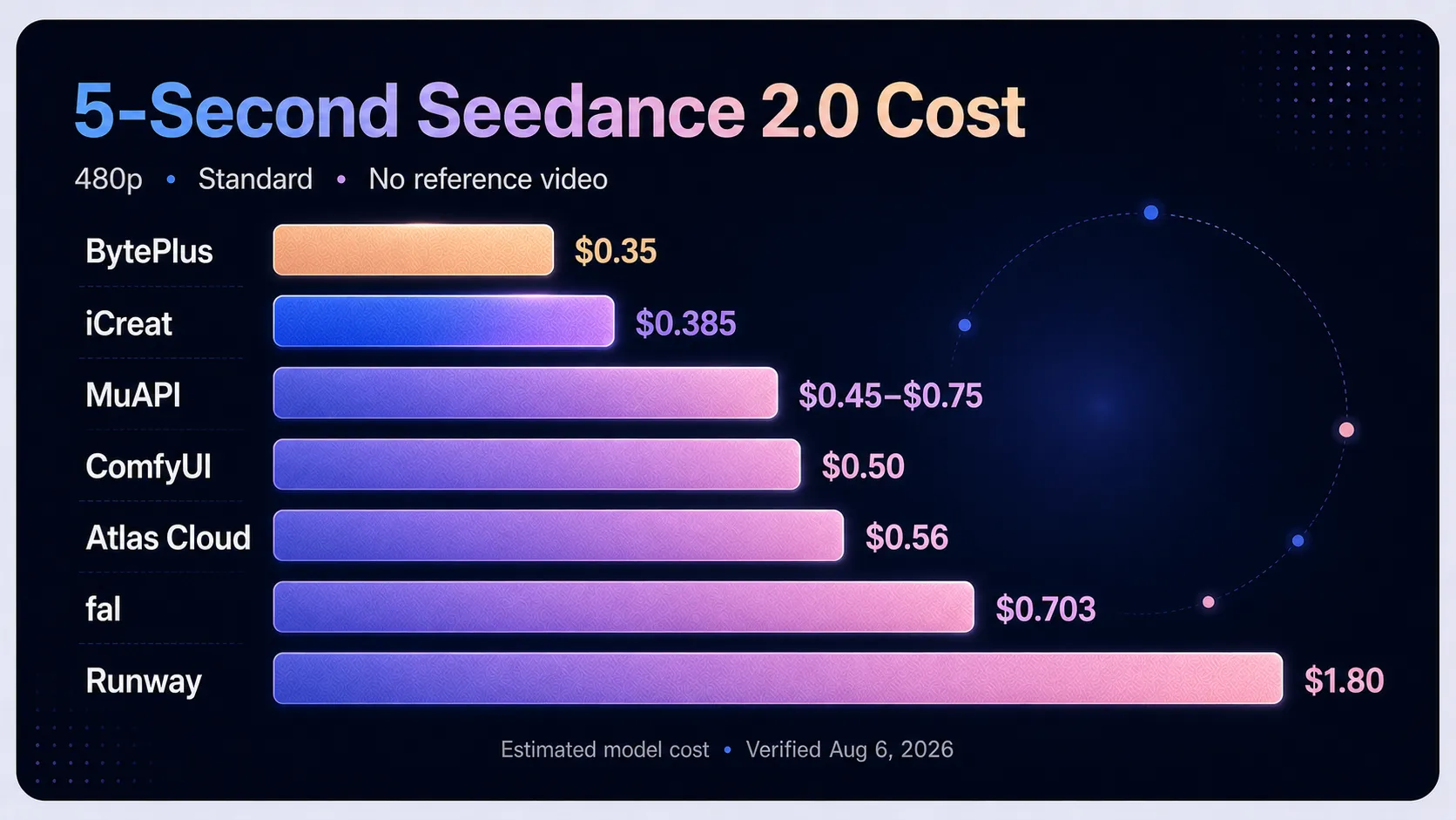 Five-second Seedance 2.0 API cost across seven access routes